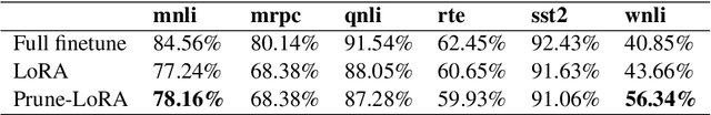 Figure 2 for Task-oriented Memory-efficient Pruning-Adapter