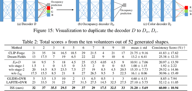 Figure 4 for ISS++: Image as Stepping Stone for Text-Guided 3D Shape Generation