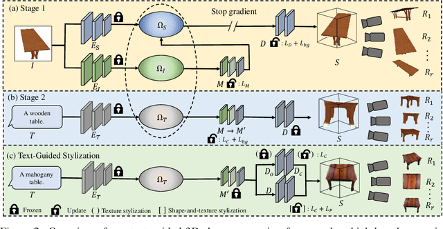 Figure 3 for ISS++: Image as Stepping Stone for Text-Guided 3D Shape Generation