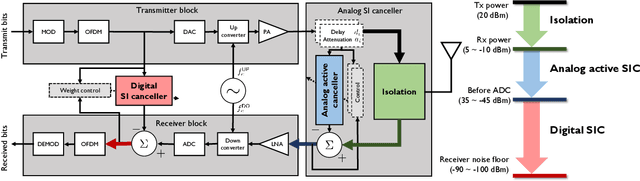 Figure 1 for On the Learning of Digital Self-Interference Cancellation in Full-Duplex Radios