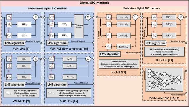 Figure 2 for On the Learning of Digital Self-Interference Cancellation in Full-Duplex Radios