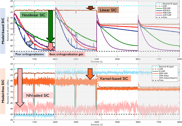 Figure 3 for On the Learning of Digital Self-Interference Cancellation in Full-Duplex Radios
