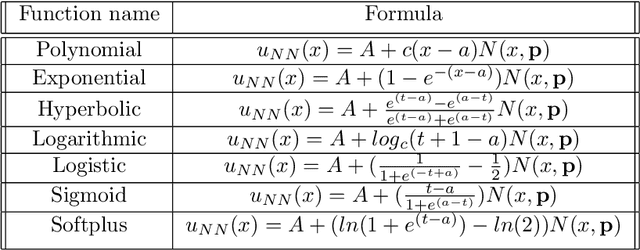 Figure 1 for New Designed Loss Functions to Solve Ordinary Differential Equations with Artificial Neural Network