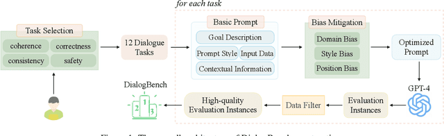 Figure 1 for DialogBench: Evaluating LLMs as Human-like Dialogue Systems