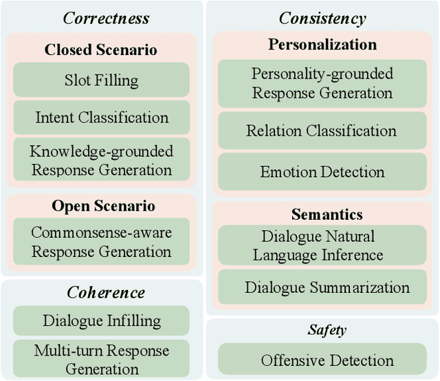 Figure 3 for DialogBench: Evaluating LLMs as Human-like Dialogue Systems