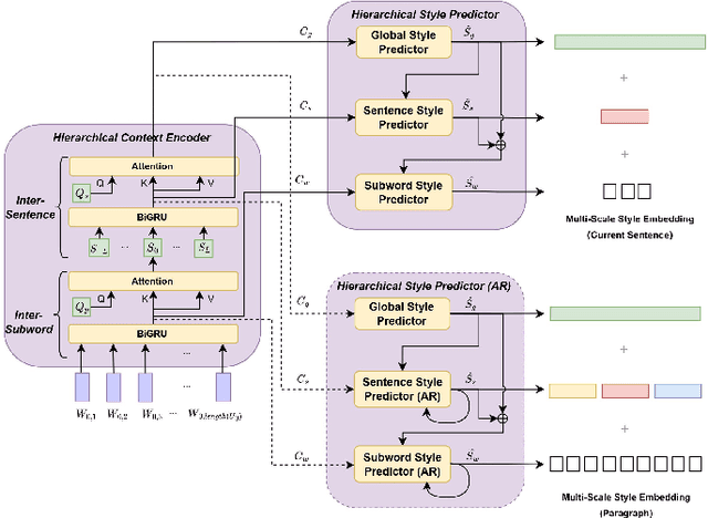 Figure 3 for MSStyleTTS: Multi-Scale Style Modeling with Hierarchical Context Information for Expressive Speech Synthesis