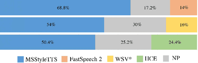 Figure 4 for MSStyleTTS: Multi-Scale Style Modeling with Hierarchical Context Information for Expressive Speech Synthesis