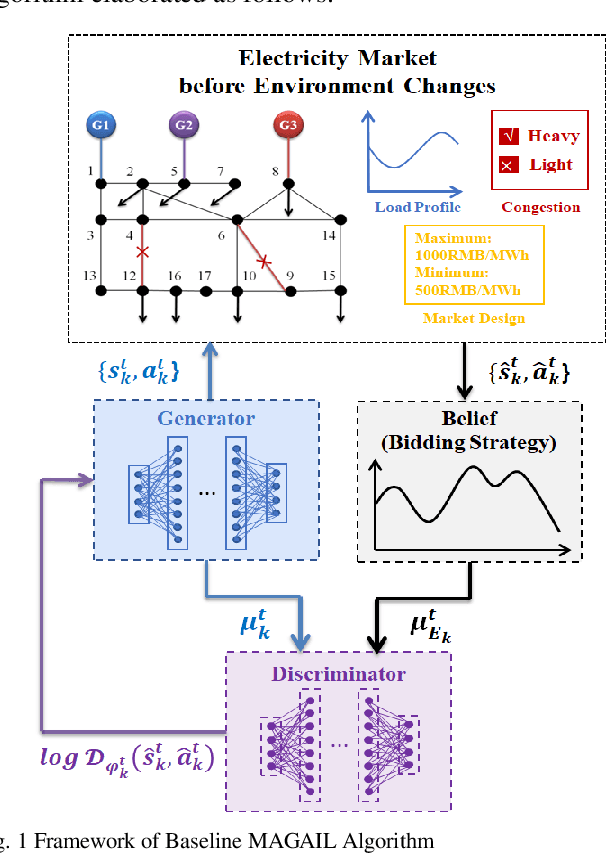 Figure 1 for An Imitation Learning Based Algorithm Enabling Priori Knowledge Transfer in Modern Electricity Markets for Bayesian Nash Equilibrium Estimation