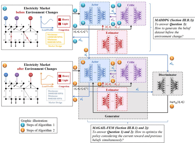 Figure 2 for An Imitation Learning Based Algorithm Enabling Priori Knowledge Transfer in Modern Electricity Markets for Bayesian Nash Equilibrium Estimation
