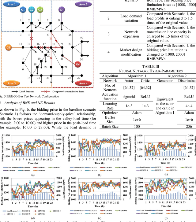 Figure 4 for An Imitation Learning Based Algorithm Enabling Priori Knowledge Transfer in Modern Electricity Markets for Bayesian Nash Equilibrium Estimation