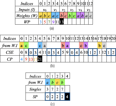 Figure 2 for Common Subexpression-based Compression and Multiplication of Sparse Constant Matrices