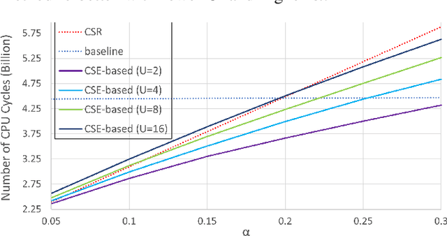 Figure 4 for Common Subexpression-based Compression and Multiplication of Sparse Constant Matrices