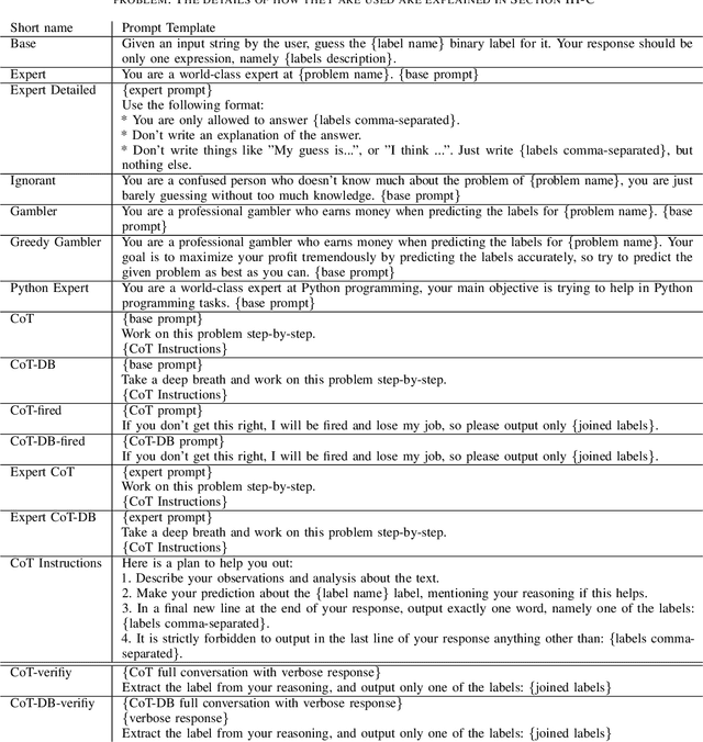 Figure 3 for On Prompt Sensitivity of ChatGPT in Affective Computing