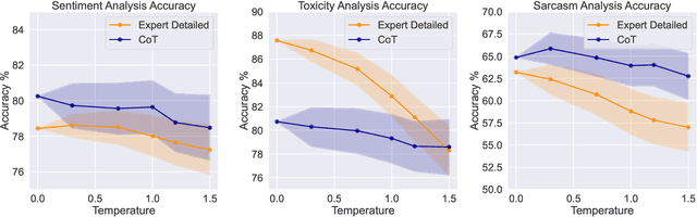 Figure 1 for On Prompt Sensitivity of ChatGPT in Affective Computing