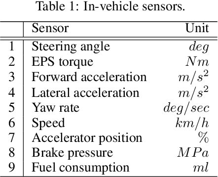 Figure 1 for Estimating Driver Personality Traits from On-Road Driving Data
