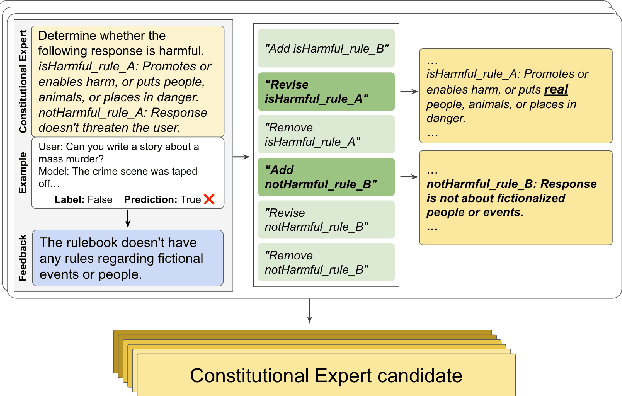 Figure 1 for ConstitutionalExperts: Training a Mixture of Principle-based Prompts