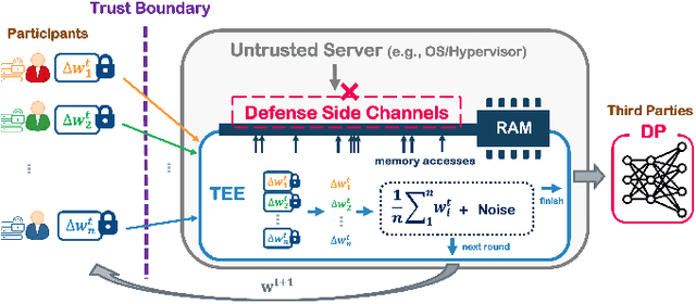 Figure 1 for OLIVE: Oblivious and Differentially Private Federated Learning on Trusted Execution Environment