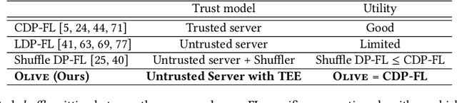 Figure 2 for OLIVE: Oblivious and Differentially Private Federated Learning on Trusted Execution Environment