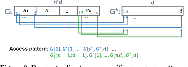 Figure 3 for OLIVE: Oblivious and Differentially Private Federated Learning on Trusted Execution Environment