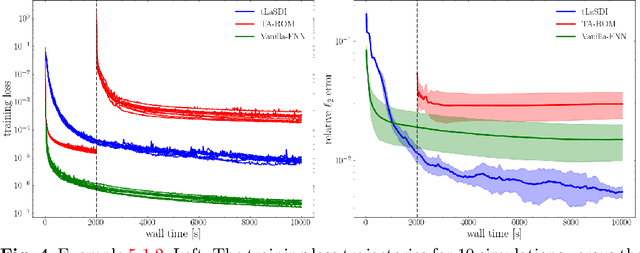 Figure 4 for tLaSDI: Thermodynamics-informed latent space dynamics identification