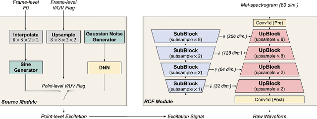 Figure 1 for Source-Filter-Based Generative Adversarial Neural Vocoder for High Fidelity Speech Synthesis