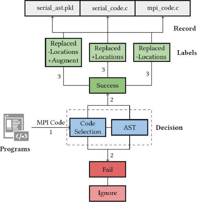 Figure 3 for MPI-rical: Data-Driven MPI Distributed Parallelism Assistance with Transformers