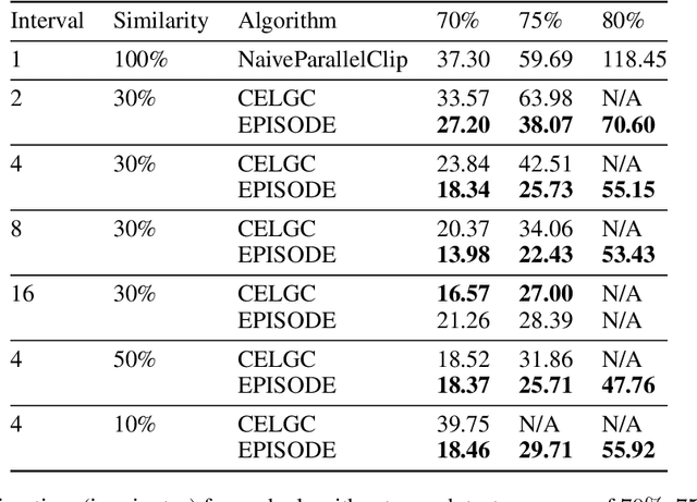 Figure 4 for EPISODE: Episodic Gradient Clipping with Periodic Resampled Corrections for Federated Learning with Heterogeneous Data