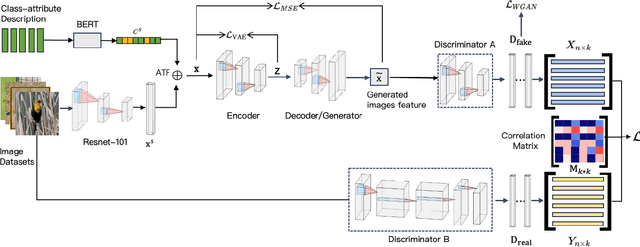 Figure 3 for Metric Learning for Projections Bias of Generalized Zero-shot Learning