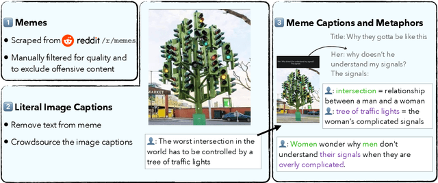 Figure 3 for MemeCap: A Dataset for Captioning and Interpreting Memes