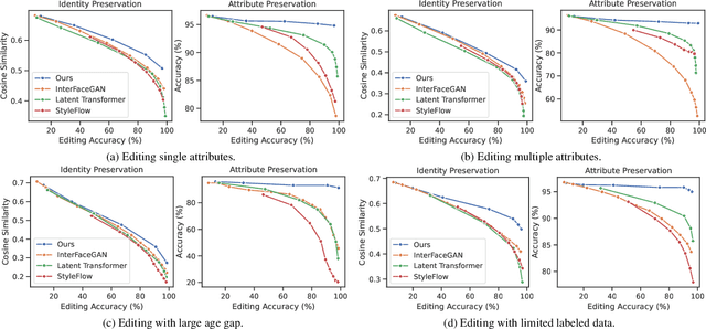 Figure 4 for Adaptive Nonlinear Latent Transformation for Conditional Face Editing