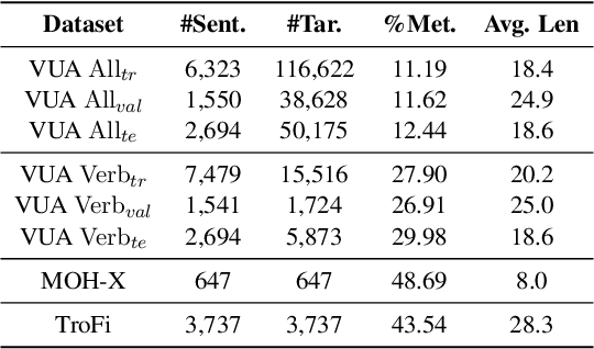 Figure 2 for Adversarial Multi-task Learning for End-to-end Metaphor Detection