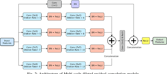 Figure 2 for MCFFA-Net: Multi-Contextual Feature Fusion and Attention Guided Network for Apple Foliar Disease Classification