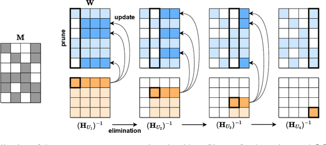Figure 4 for Massive Language Models Can Be Accurately Pruned in One-Shot