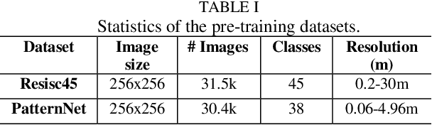 Figure 3 for Supervised and Contrastive Self-Supervised In-Domain Representation Learning for Dense Prediction Problems in Remote Sensing