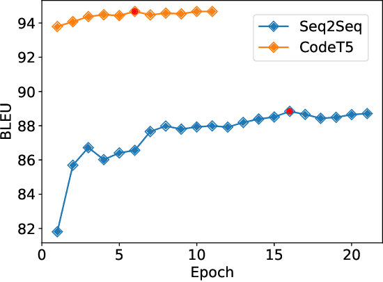 Figure 4 for Program Repair with Minimal Edits Using CodeT5
