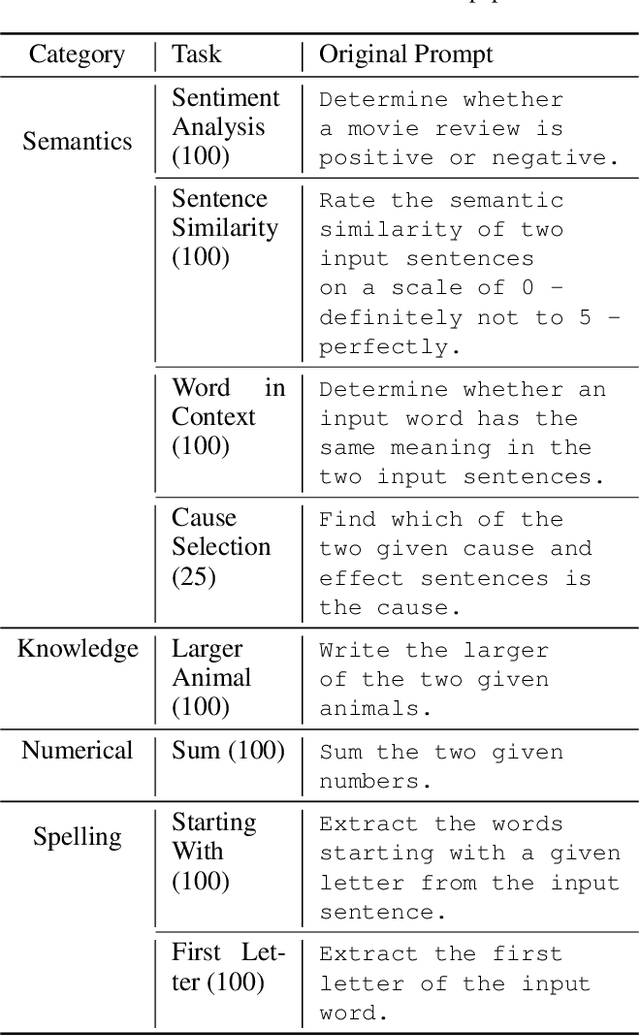 Figure 2 for EmotionPrompt: Leveraging Psychology for Large Language Models Enhancement via Emotional Stimulus