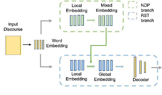 Figure 4 for RST-style Discourse Parsing Guided by Document-level Content Structures