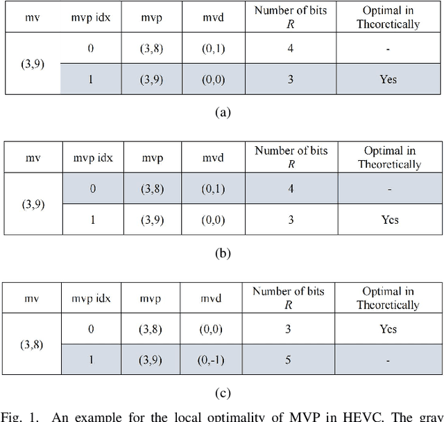 Figure 1 for A One-dimensional HEVC video steganalysis method using the Optimality of Predicted Motion Vectors