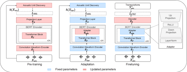 Figure 1 for Don't Stop Self-Supervision: Accent Adaptation of Speech Representations via Residual Adapters