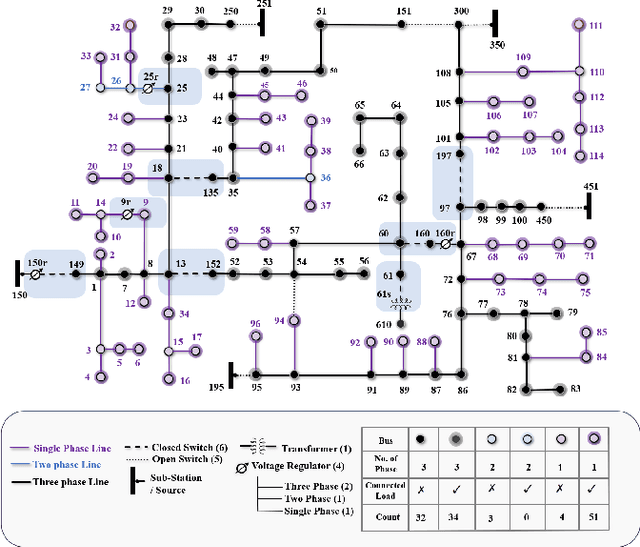 Figure 1 for A Heterogeneous Graph-Based Multi-Task Learning for Fault Event Diagnosis in Smart Grid