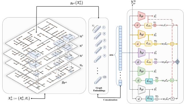 Figure 3 for A Heterogeneous Graph-Based Multi-Task Learning for Fault Event Diagnosis in Smart Grid