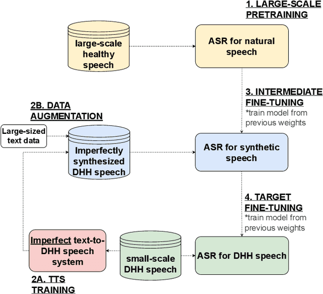 Figure 1 for An Analysis of Personalized Speech Recognition System Development for the Deaf and Hard-of-Hearing