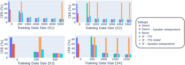 Figure 2 for An Analysis of Personalized Speech Recognition System Development for the Deaf and Hard-of-Hearing