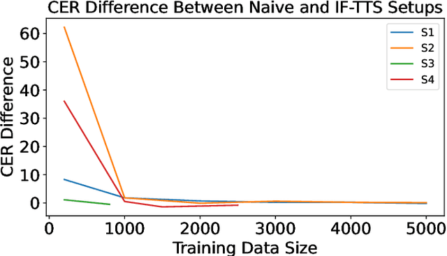 Figure 3 for An Analysis of Personalized Speech Recognition System Development for the Deaf and Hard-of-Hearing