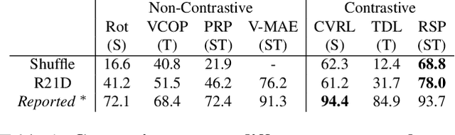 Figure 2 for Benchmarking self-supervised video representation learning