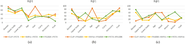 Figure 4 for POAR: Towards Open-World Pedestrian Attribute Recognition