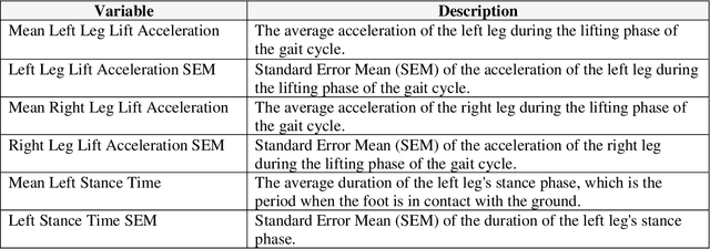 Figure 2 for Machine Learning Based Analytics for the Significance of Gait Analysis in Monitoring and Managing Lower Extremity Injuries