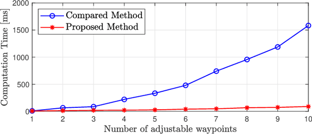Figure 4 for Simultaneous Spatial and Temporal Assignment for Fast UAV Trajectory Optimization using Bilevel Optimization