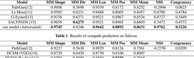 Figure 2 for An Inter-observer consistent deep adversarial training for visual scanpath prediction