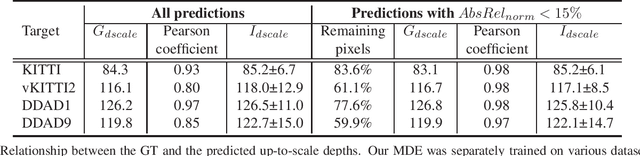 Figure 2 for One scalar is all you need -- absolute depth estimation using monocular self-supervision
